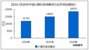 計(jì)算機(jī)系統(tǒng)集成行業(yè)市場需求與規(guī)模深度剖析